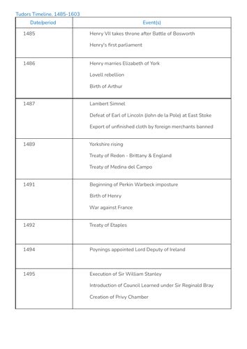 tudor period timeline|tudor timeline 1485 to 1603.